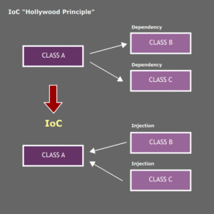 inversion of control