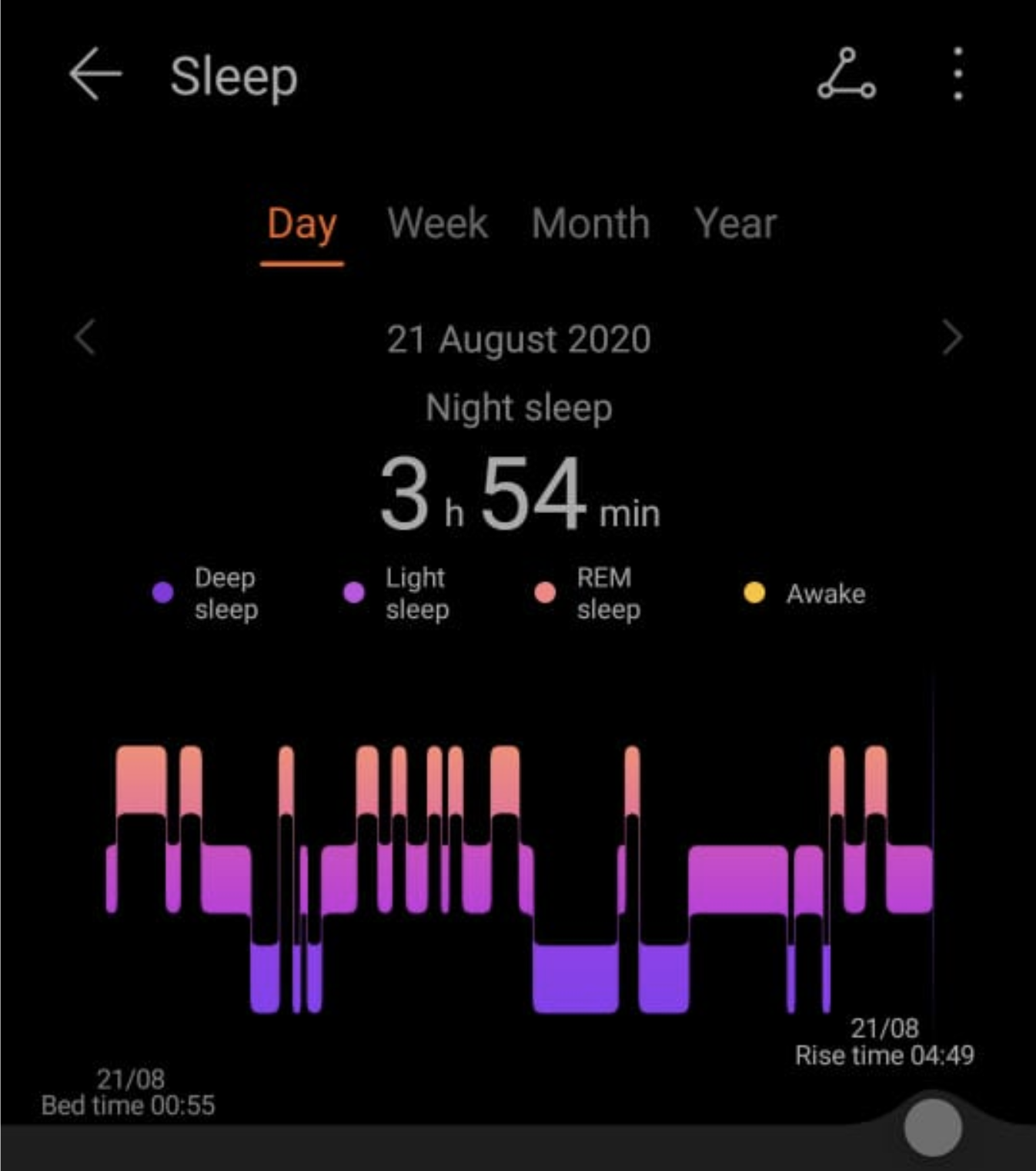 Sleep statistics