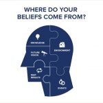 How do Beliefs form?