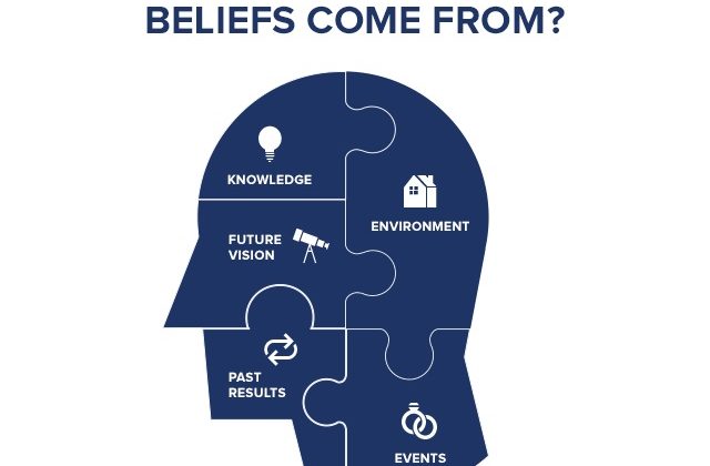 How do Beliefs form?